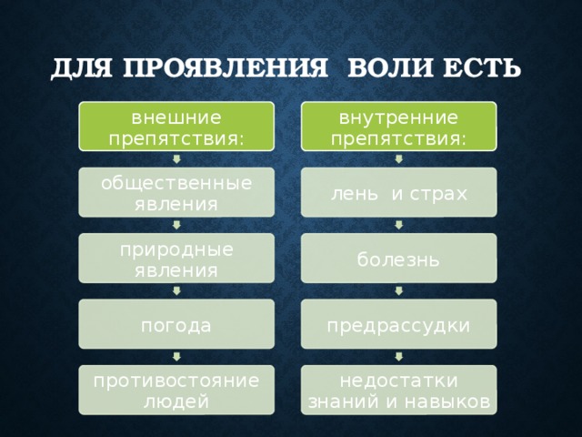 Человека проявляется в виде. Внешние и внутренние препятствия. Внутренние и внешние препятствия воли. Внешние и внутренние препятствия в психологии. Внешние препятствия примеры.