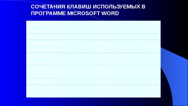 СОЧЕТАНИЯ КЛАВИШ ИСПОЛЬЗУЕМЫХ В ПРОГРАММЕ MICROSOFT WORD Создание документа CTRL+N Открытие документа CTRL+O Закрытие документа CTRL+W Сохранение документа CTRL+S Завершение работы с Word ALT+F4 Прокрутка документа ALT+CTRL+HOME Прерывание действия ESC Отмена действия CTRL+Z Повтор действия CTRL+Y В режим разметки ALT+CTRL+P В режим структуры ALT+CTRL+O В обычный режим ALT+CTRL+N 