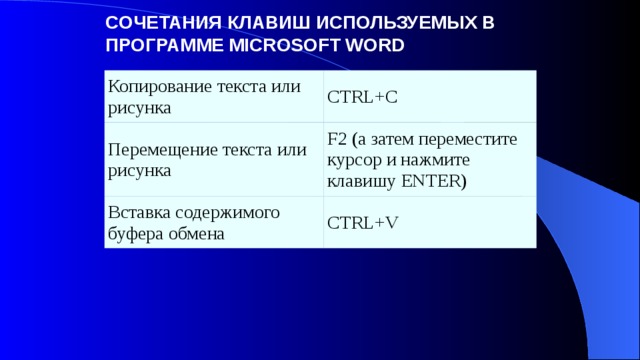СОЧЕТАНИЯ КЛАВИШ ИСПОЛЬЗУЕМЫХ В ПРОГРАММЕ MICROSOFT WORD Копирование текста или рисунка CTRL+C Перемещение текста или рисунка F2 (а затем переместите курсор и нажмите клавишу ENTER) Вставка содержимого буфера обмена CTRL+V 