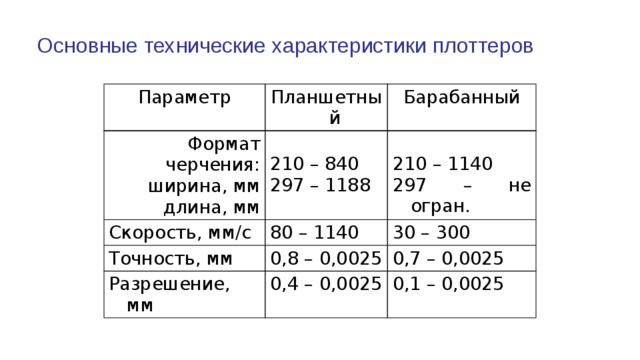 Основные технические характеристики. Основные технические характеристики плоттеров. Плоттер характеристики. Основные характеристики плоттера. Важные технические характеристики плоттеров.