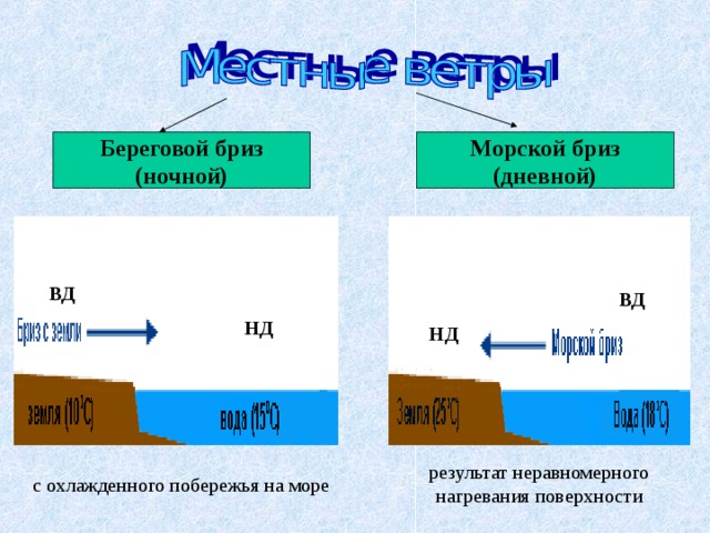 Схема морской бриз