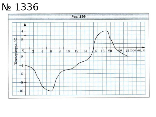 На рисунке 12 изображен график изменения температуры воздуха на протяжении суток пользуясь графиком
