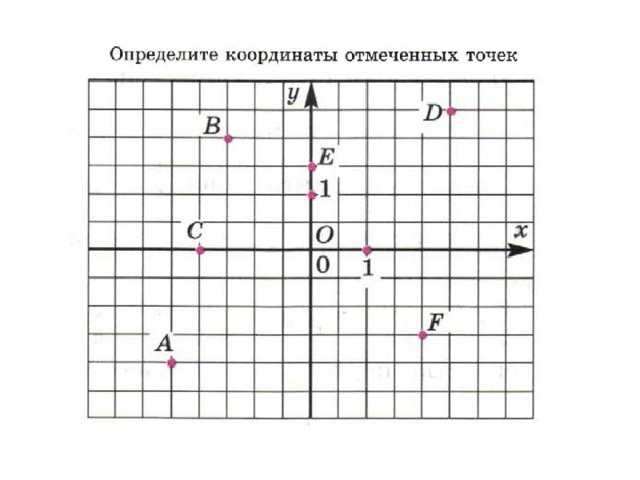 Отметь точки определяющие. Координаты отмеченных точек. Как определить координаты отмеченных точек. Определи координаты отмеченных точек. Рисунок -задание определить координаты точек.