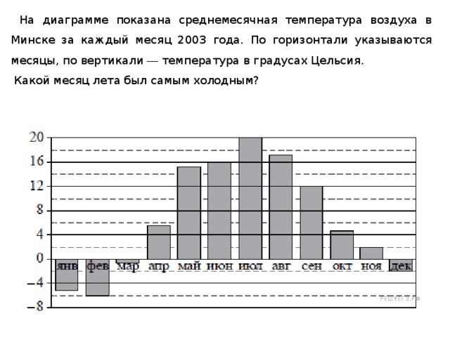 На диаграмме показана среднемесячная температура воздуха в Минске за каждый месяц 2003 года. По горизонтали указываются месяцы, по вертикали — температура в градусах Цельсия.                  Какой месяц лета был самым холодным? 