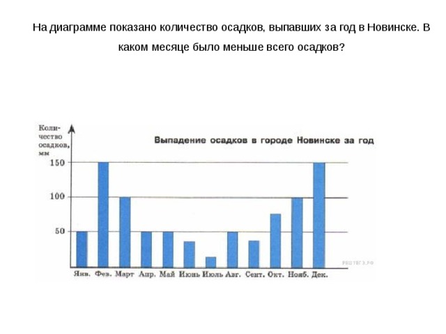 На диаграмме показано количество осадков, выпавших за год в Новинске. В каком месяце было меньше всего осадков? 