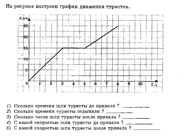 На рисунке 50 представлен график движения туриста