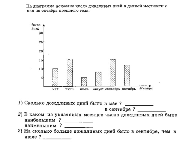 На диаграмме показано количество пасмурных дней за четыре месяца январь февраль март апрель ответ