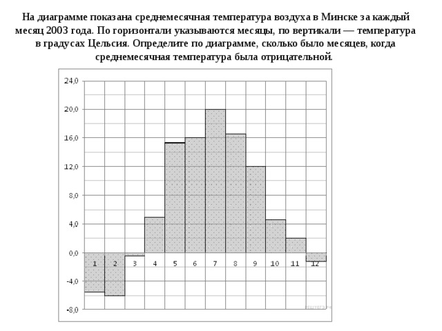 На диаграмме показана среднемесячная температура воздуха в Минске за каждый месяц 2003 года. По горизонтали указываются месяцы, по вертикали — температура в градусах Цельсия. Определите по диаграмме, сколько было месяцев, когда среднемесячная температура была отрицательной.  