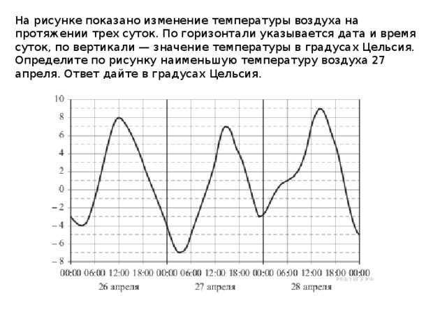 На рисунке показана среднесуточная температура воздуха в москве в январе 2011