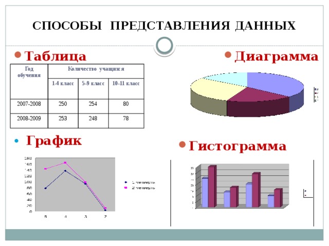 Самостоятельная работа 7 статистика диаграммы. Способы предоставления данных в статистике. Представление данных (таблицы, диаграммы, график. Таблица диаграмма график гистограмма. Представление данных в виде таблиц диаграмм графиков.