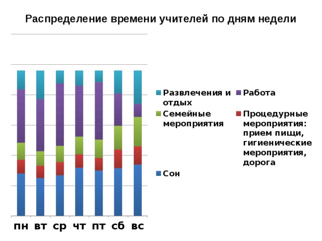 Распределение времени учителей по дням недели