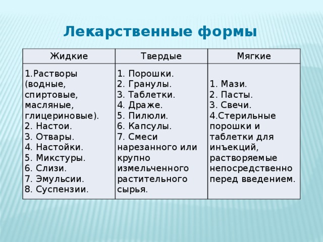   Лекарственные формы Жидкие 1.Растворы (водные, спиртовые, масляные, глицериновые). Твердые 1. Порошки. Мягкие 2. Настои. 1. Мази. 2. Гранулы. 3. Отвары. 4. Настойки. 2. Пасты. 3. Таблетки. 5. Микстуры. 4. Драже. 3. Свечи. 6. Слизи. 5. Пилюли. 4.Стерильные порошки и таблетки для инъекций, растворяемые непосредственно перед введением. 7. Эмульсии. 6. Капсулы. 8. Суспензии. 7. Смеси нарезанного или крупно измельченного растительного сырья. 