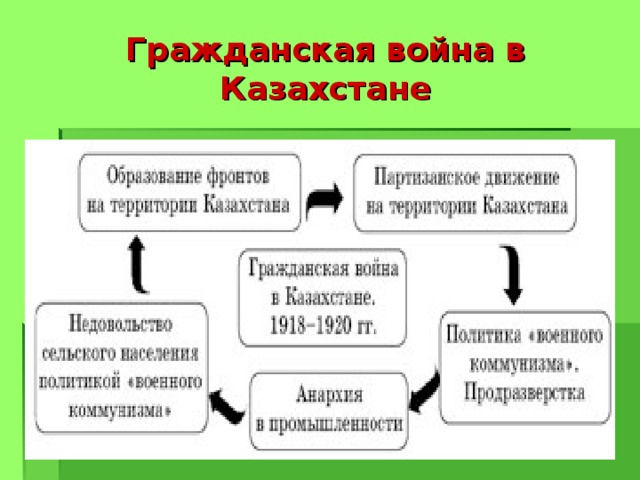 Гражданская война в казахстане презентация