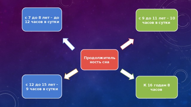 с 7 до 8 лет – до 12 часов в сутки с 9 до 11 лет – 10 часов в сутки  Продолжительность сна с 12 до 15 лет – 9 часов в сутки К 16 годам 8 часов  