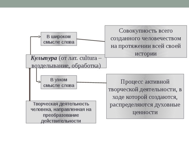 Совокупность всего созданного человечеством на протяжении всей своей истории В широком смысле слова Культура (от лат. сultura – возделывание, обработка) Процесс активной творческой деятельности, в ходе которой создаются, распределяются духовные ценности В узком смысле слова Творческая деятельность человека, направленная на преобразование действительности 
