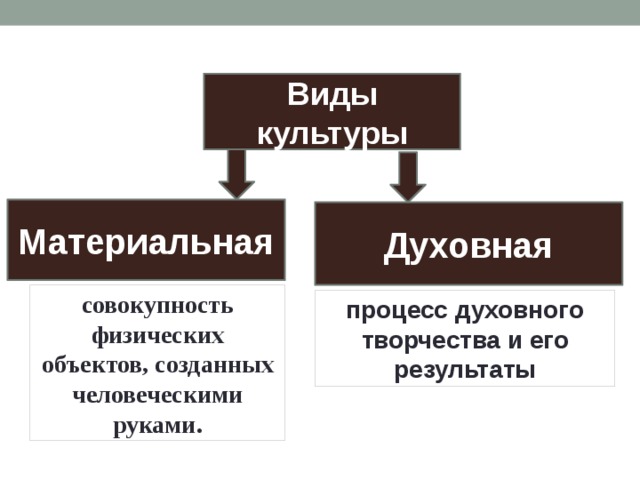 Духовная культура совокупность духовных ценностей. Виды материальной культуры. Типы культуры материальная и духовная. Материальные и духовные виды культуры.