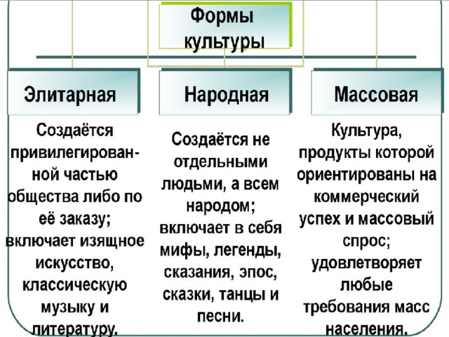 Назовите формы культуры