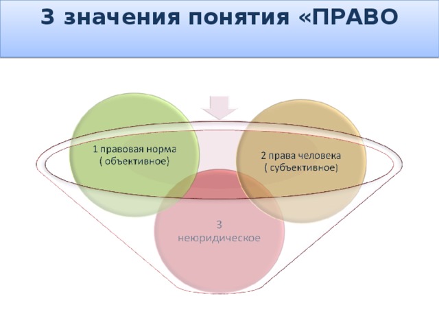 Значения понятия право