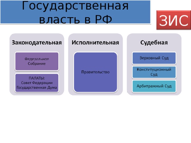 Зис обществознание схема