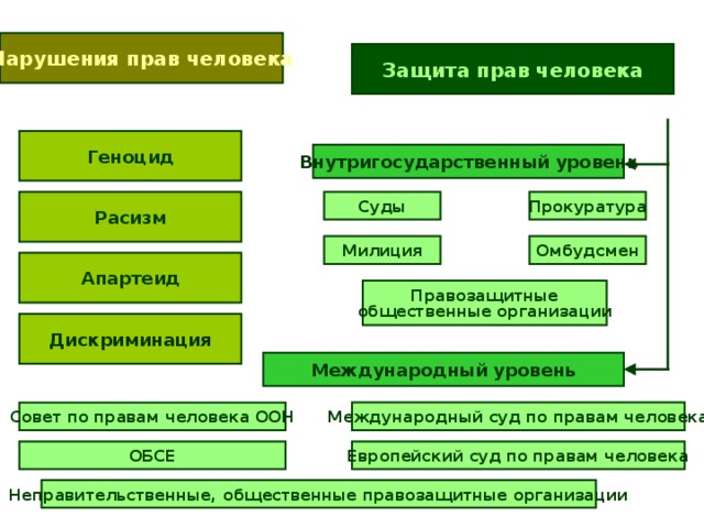 Нарушение прав человека презентация