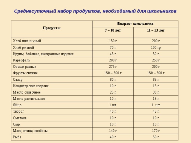 Продукты возрастам. Среднесуточный набор продуктов. Среднесуточный набор продуктов для школьника. Примерный набор продуктов для школьного возраста. Перечень продуктового набора для школьников.