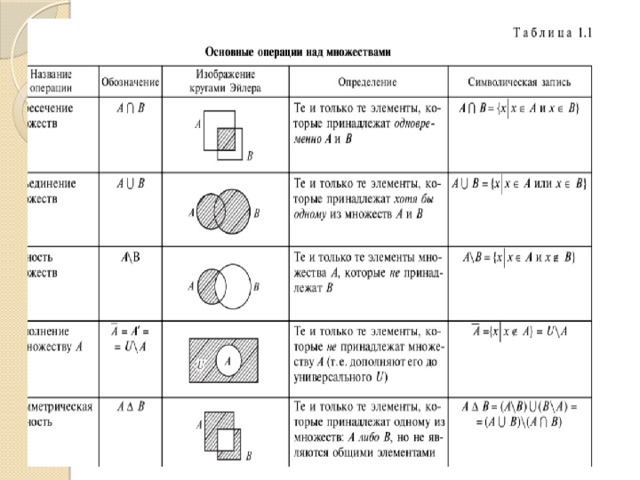 Операции объединения пересечения и дополнения. Операции над множествами. Основные числовые множества.. Множества и операции над ними таблица. Перечислите операции над множествами. Понятие множества операции над множествами и их свойства.