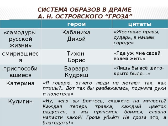 Система образов в драме  А. Н. Островского “Гроза” «самодуры герои цитаты русской жизни» Кабаниха смирившиеся приспособившиеся Дикой «Жестокие нравы, сударь, в нашем городе» Тихон Катерина Борис Варвара «Где уж мне своей волей жить» Кудряш «Лишь бы всё шито-крыто было…» «Я говорю, отчего люди не летают так, как птицы?.. Вот так бы разбежалась, подняла руки и полетела» Кулигин «Ну, чего вы боитесь, скажите на милость? Каждая теперь травка, каждый цветок радуется, а мы прячемся, боимся, словно напасти какой! Гроза убьёт! Не гроза это, а благодать!» 