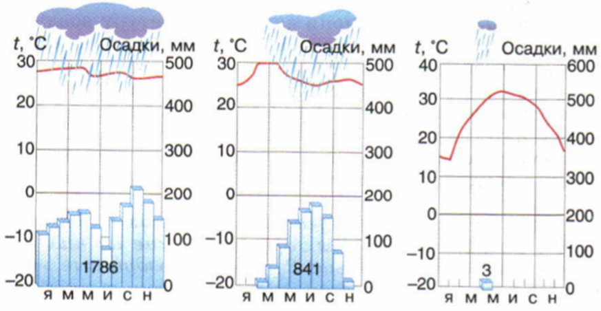 Карта осадков южа