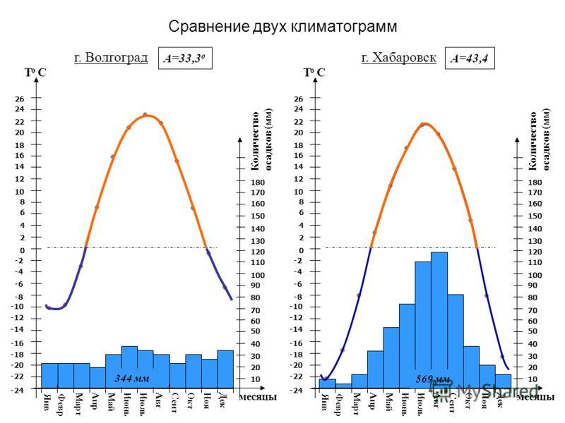 Используйте графики на рисунке 89 определите годовую амплитуду температуры воздуха