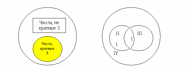 Множество чисел кратных 3. Понятие разбиения множества на классы кратко. Понятие разбиение множества на классы математика. Разбиение множества на классы рисунки. Разбиение множества на классы в начальном курсе математики.