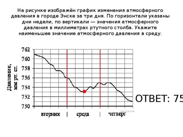 Определите по рисунку значение атмосферного давления в четверг в 6 00