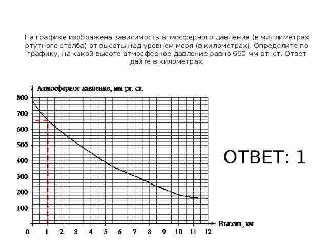 График ртутного давления