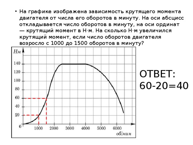 Зависимость крутящего момента от оборотов