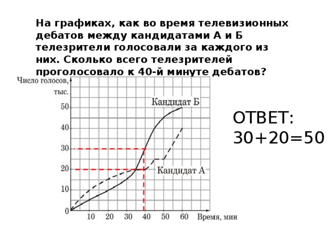 График реального времени золото. График дебатов.