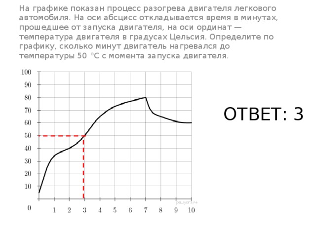 На оси ординат откладывается. Графике показан процесс разогрева. На графике показан процесс разогрева двигателя легкового автомобиля. График разогрева двигателя. График температуры двигателя.