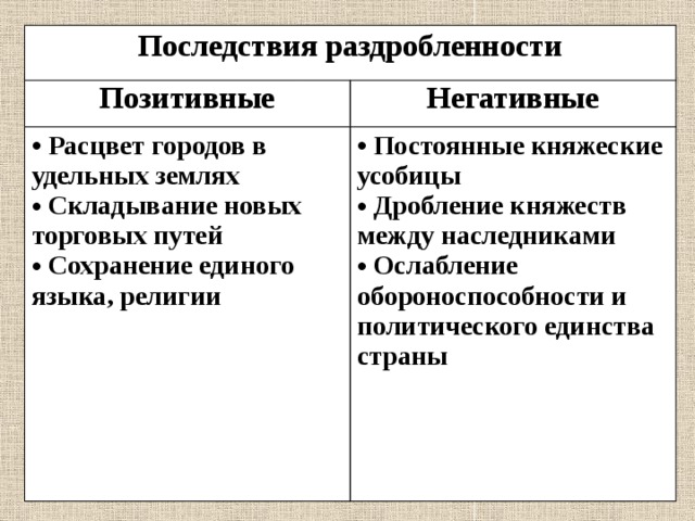 Последствия раздробленности Позитивные Негативные  Расцвет городов в удельных землях  Складывание новых торговых путей  Сохранение единого языка, религии  Постоянные княжеские усобицы  Дробление княжеств между наследниками  Ослабление обороноспособности и политического единства страны   