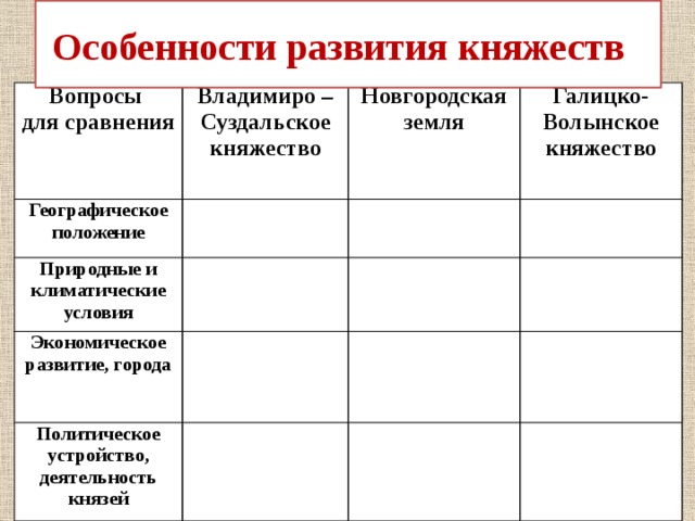 Природно климатические особенности новгородской земли. Галицко-Волынское княжество географическое положение таблица. Владимиро-Суздальское княжество таблица. Природно-климатические условия Новгородской земли таблица.