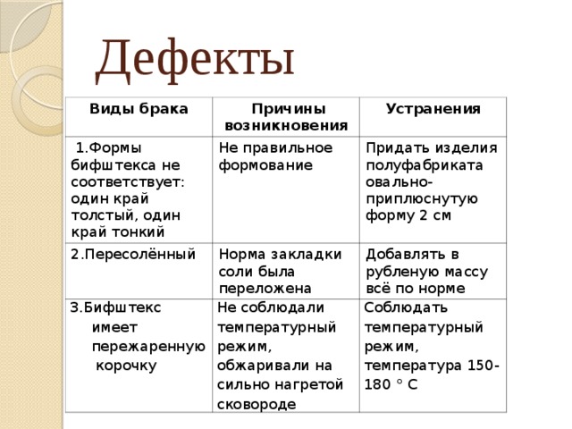 Дефекты Виды брака   Причины возникновения   1.Формы бифштекса не соответствует: один край толстый, один край тонкий Устранения Не правильное формование 2.Пересолённый  Норма закладки соли была переложена Придать изделия полуфабриката овально-приплюснутую форму 2 см 3.Бифштекс имеет пережаренную корочку Добавлять в рубленую массу всё по норме Не соблюдали температурный режим, обжаривали на сильно нагретой сковороде Соблюдать температурный режим, температура 150-180 ° С 