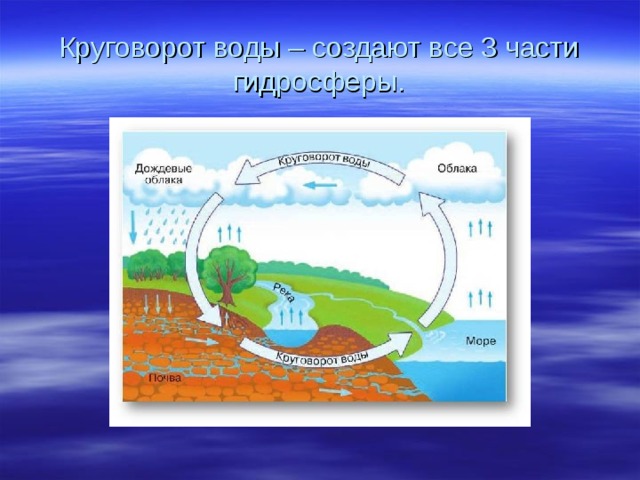 Круговорот воды в природе схема 6 класс