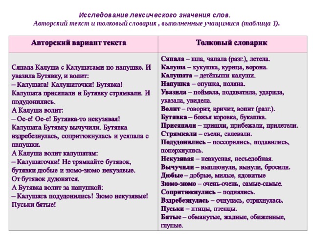  Исследование лексического значения слов.    Авторский текст и толковый словарик , выполненные учащимися (таблица 1). 