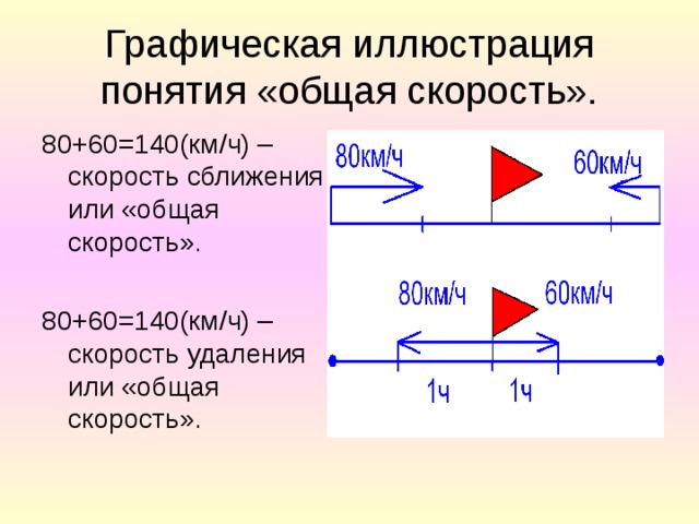 Общая скорость движения