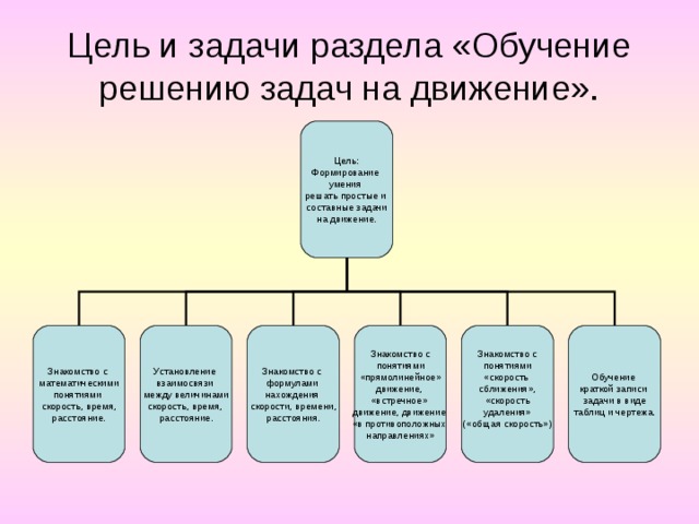 Цель и решаемые задачи