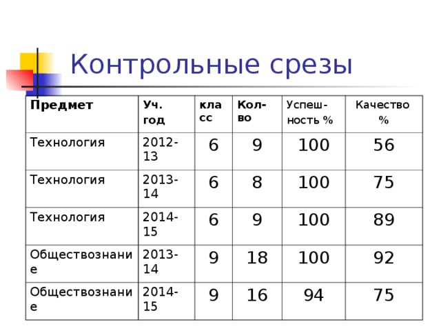 Контрольные срезы Предмет Уч. год Технология 2012-13 класс Технология Технология 2013-14 6 Кол-во 9 2014-15 Обществознание Успеш- ность % 6 8 Обществознание Качество % 6 100 2013-14 56 9 2014-15 100 9 9 75 18 100 89 16 100 92 94 75 