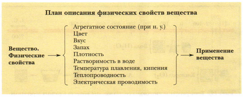 Физические свойства веществ. План описания физических свойств вещества. План характеристики физических свойств.