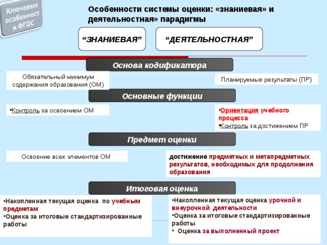 Ориентация на освоение содержание образования. Основные функции системы оценивания. Знаниевая парадигма. Знаниевая и компетентностная парадигмы. Знаниевый и деятельностный подходы в образовании.