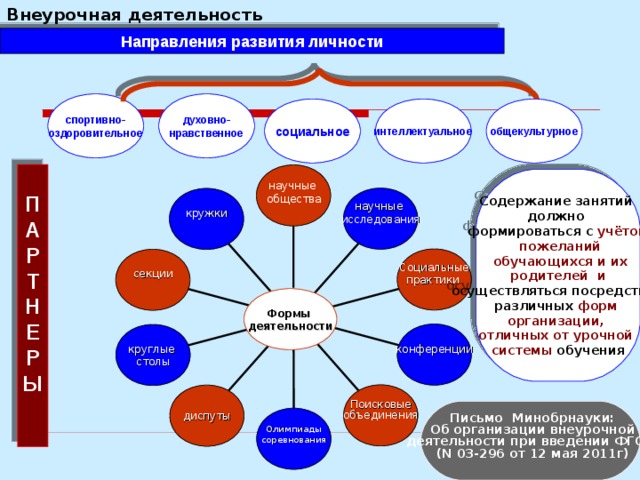 Установите направление. Интеллект карта внеурочная деятельность. Внеурочная деятельность по направлениям развития личности. Внеурочное занятие социальное направление.