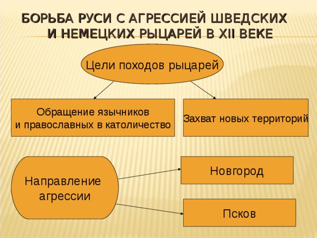 Борьба с немецкими и шведскими феодалами. Борьба Руси с агрессией шведских и немецких рыцарей. Цели шведских и немецких рыцарей.