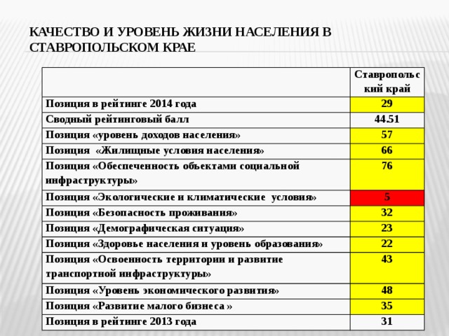 Какое население в ставропольском крае. Уровень жизни в Ставропольском крае. Население Ставропольского края. Демографическая ситуация в Ставропольском крае. Ставропольский край демографические показатели.