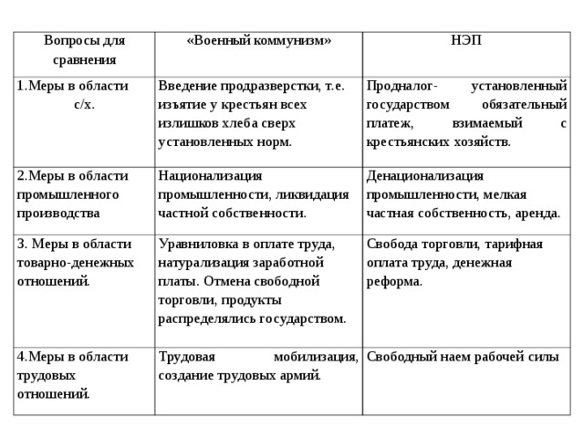 Сравнение военного коммунизма. Меры области сельского хозяйства военного коммунизма и НЭПА таблица. Меры в области сельского хозяйства военного коммунизма и НЭПА. Таблица НЭП И военный коммунизм 10 класс. Сравнение военного коммунизма и НЭПА таблица 10 класс.