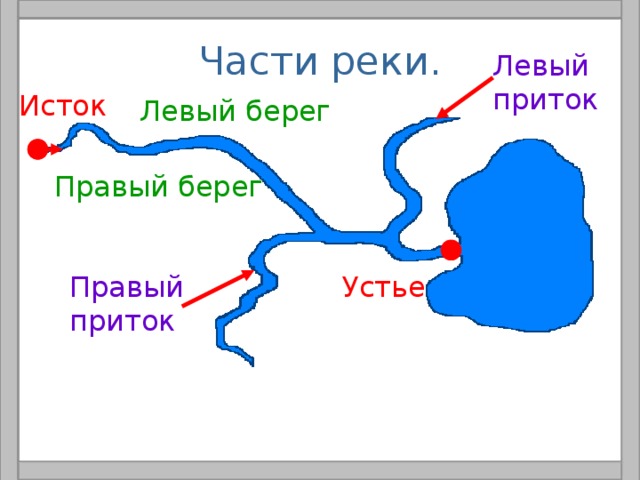 Схема реки 2 класс окружающий мир картинка